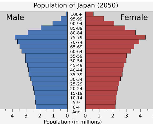 高齢者人口の見込みグラフ